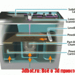 3D-печать: истекают патенты на технологию лазерного спекания